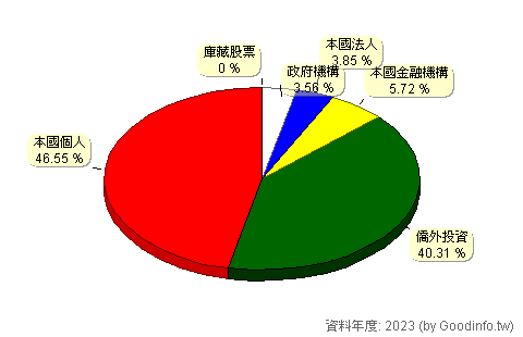 (2317)鴻海 股東持股結構圖