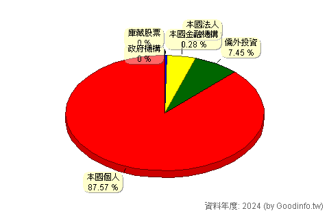 (2406)國碩 股東持股結構圖