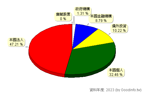 (2606)裕民 股東持股結構圖