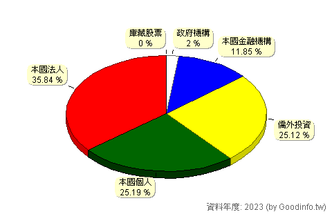 (2885)元大金 股東持股結構圖