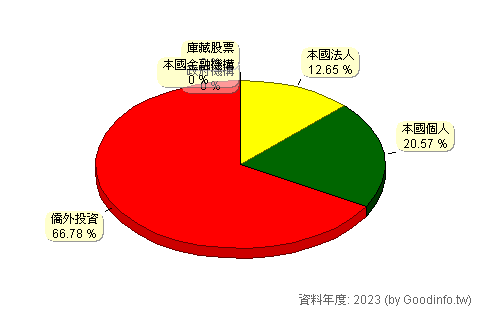 (2924)宏太-KY 股東持股結構圖