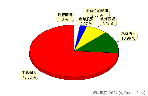 (3289)宜特 股東持股結構圖