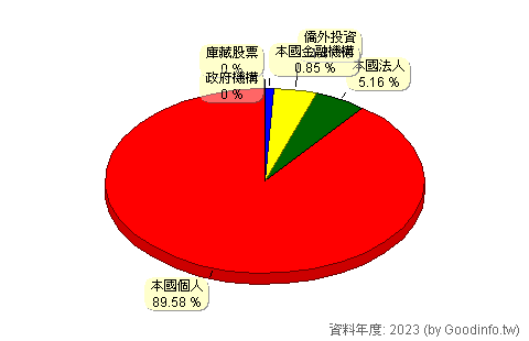 (3484)崧騰 股東持股結構圖