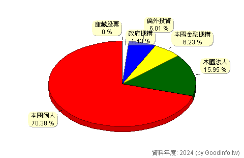 (3491)昇達科 股東持股結構圖