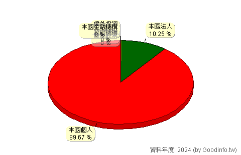 (4305)世坤 股東持股結構圖