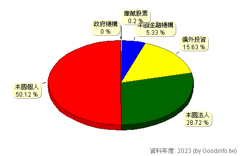 (4961)天鈺 股東持股結構圖