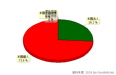(5205)中茂 股東持股結構圖