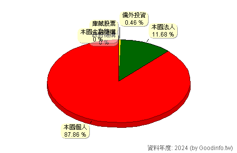 (5291)邑昇 股東持股結構圖