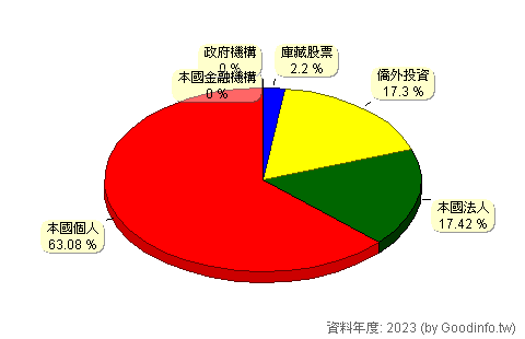 (5609)中菲行 股東持股結構圖