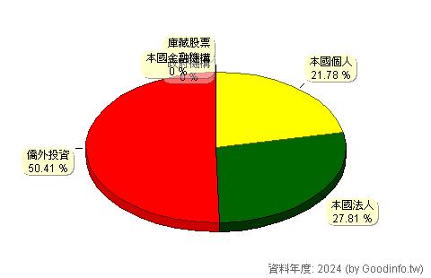 (5906)台南-KY 股東持股結構圖
