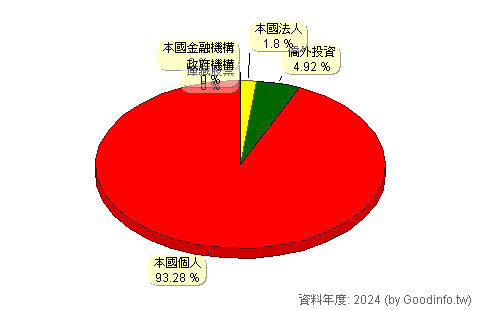 (6457)紘康 股東持股結構圖