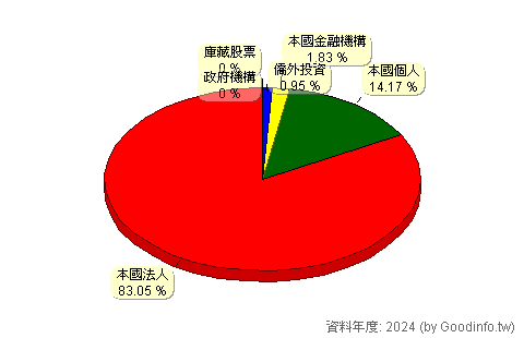 (6757)台灣虎航-創 股東持股結構圖