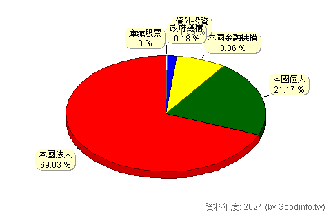 (6811)宏碁資訊 股東持股結構圖