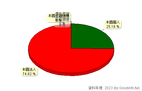 (6856)鑫傳 股東持股結構圖