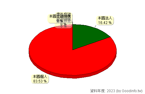 (6904)伯鑫 股東持股結構圖