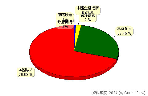 (8374)羅昇 股東持股結構圖