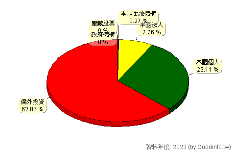(8442)威宏-KY 股東持股結構圖