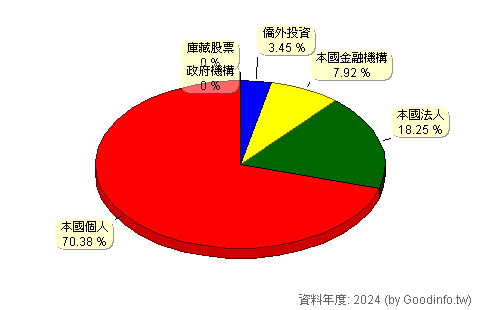 (8446)華研 股東持股結構圖