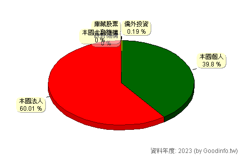 (8921)沈氏 股東持股結構圖