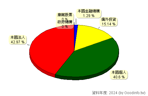 (9924)福興 股東持股結構圖