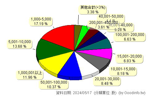 (0056)元大高股息 股東持股分級圖