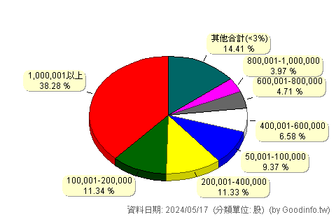 (00637L)元大滬深300正2 股東持股分級圖