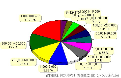 (00640L)富邦日本正2 股東持股分級圖