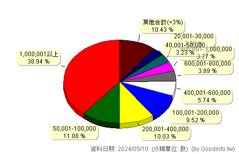 (00650L)復華香港正2 股東持股分級圖