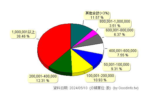 (00664R)國泰臺灣加權反1 股東持股分級圖