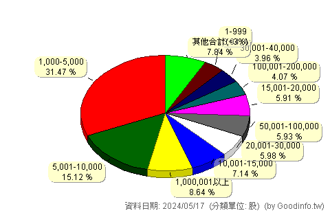 (00733)富邦臺灣中小 股東持股分級圖
