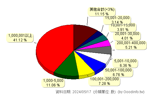 (00757)統一FANG+ 股東持股分級圖