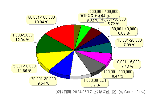 (00878)國泰永續高股息 股東持股分級圖