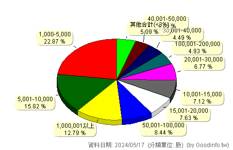 (00895)富邦未來車 股東持股分級圖