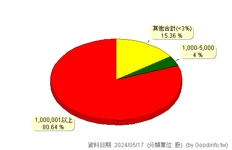 (1102)亞泥 股東持股分級圖