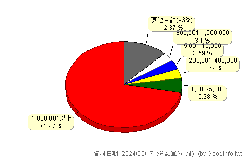 (1213)大飲 股東持股分級圖