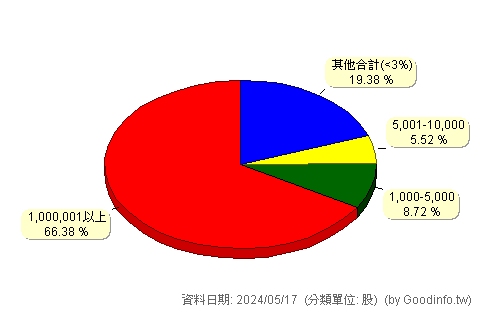 (1227)佳格 股東持股分級圖