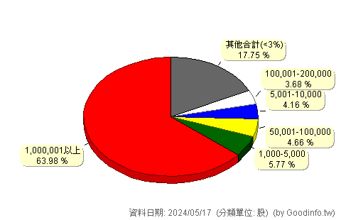 (1229)聯華 股東持股分級圖