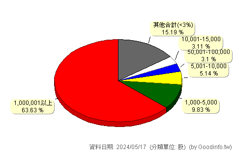 (1231)聯華食 股東持股分級圖