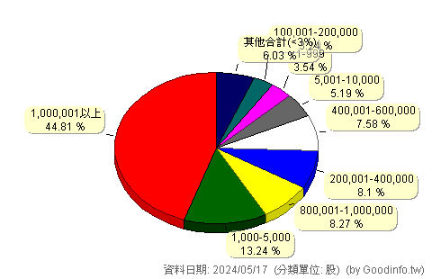 (1256)鮮活果汁-KY 股東持股分級圖