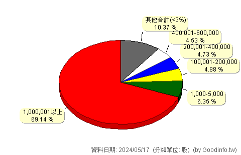 (1268)漢來美食 股東持股分級圖