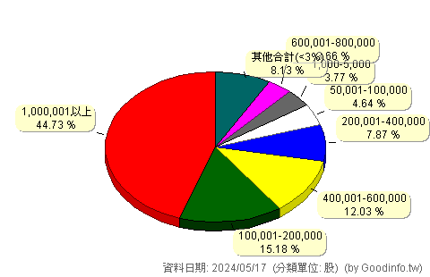 (1294)漢田生技 股東持股分級圖