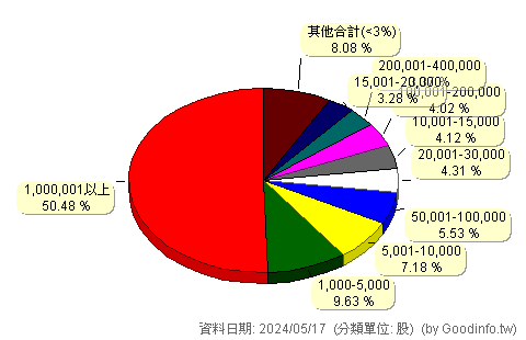(1305)華夏 股東持股分級圖