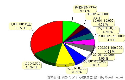 (1310)台苯 股東持股分級圖