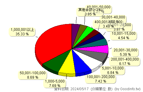 (1314)中石化 股東持股分級圖