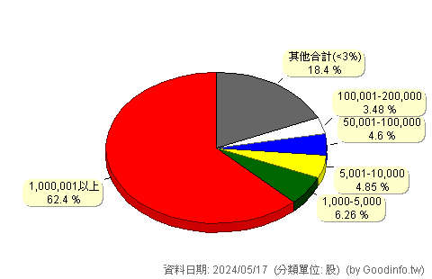 (1409)新纖 股東持股分級圖