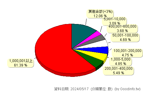 (1413)宏洲 股東持股分級圖