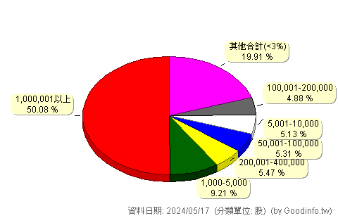 (1416)廣豐 股東持股分級圖