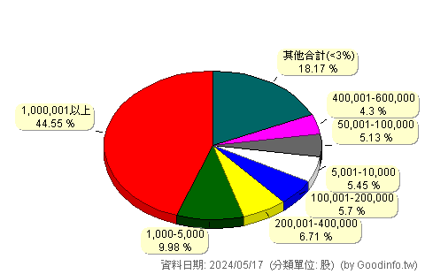 (1417)嘉裕 股東持股分級圖