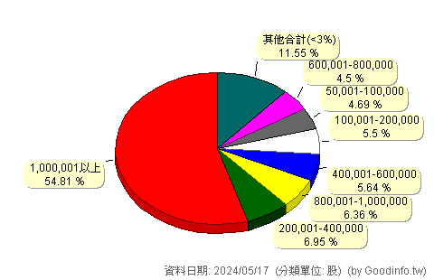(1418)東華 股東持股分級圖