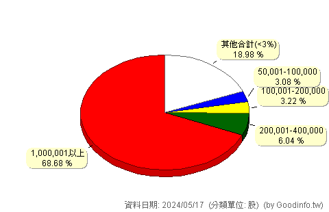 (1423)利華 股東持股分級圖